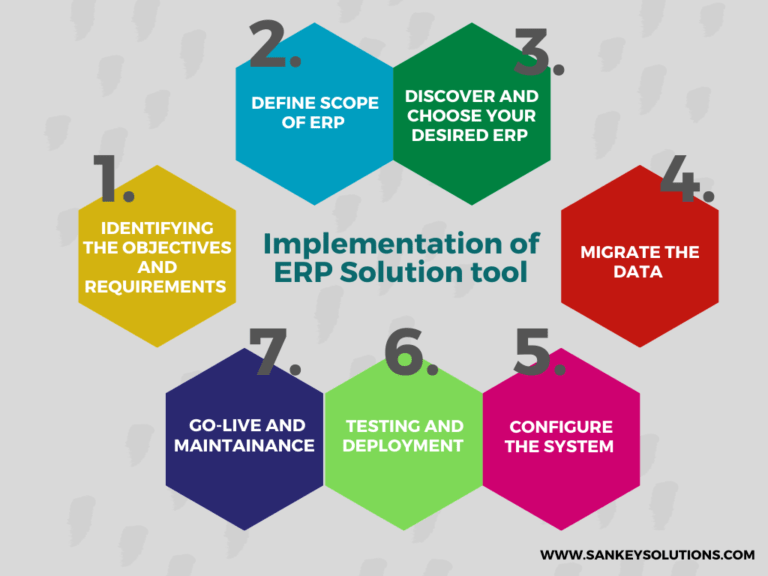 A Definitive Guide: How To Implement The ERP Solution Tool Smartly