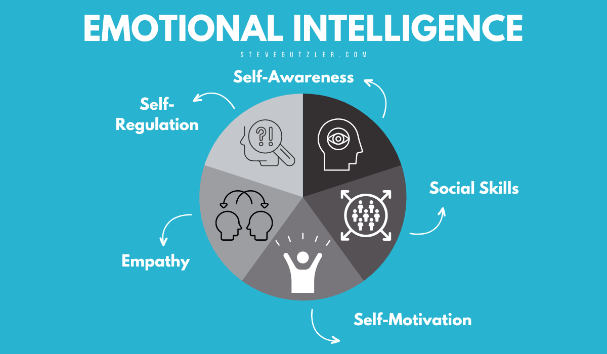 Parameters of Emotional Intelligence